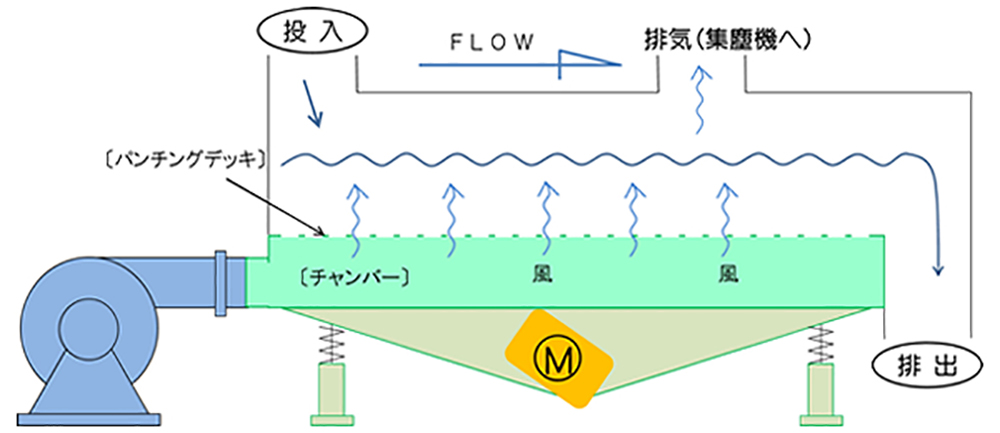振動流動乾燥機・冷却機 システムフロー図