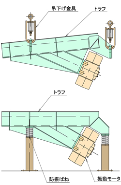 振動輸送機の構造解説図面（吊り下げ金具・トラフ・防振ばね・振動モータ）